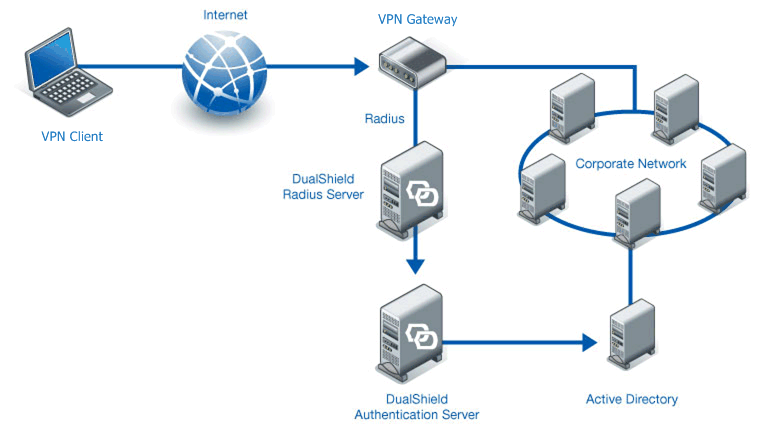 Deepnet Security » IPSec VPN